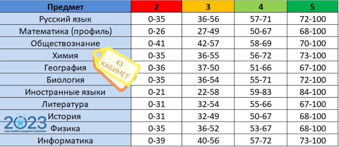 Русский язык шкала перевода баллов огэ 2024. Шкала перевода баллов ЕГЭ В отметки 2023. Оценки по баллам ЕГЭ. Баллы ЕГЭ 2023. Таблица оценок ЕГЭ.